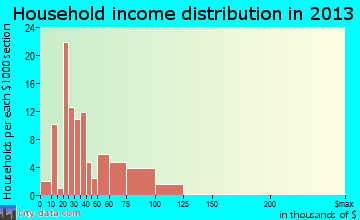 La Harpe household income distribution