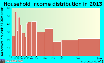 La Grange household income distribution