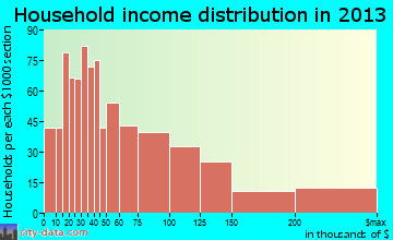 La Grange Park household income distribution