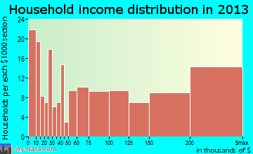 Lake Bluff household income distribution