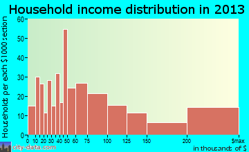 Lake Barrington household income distribution