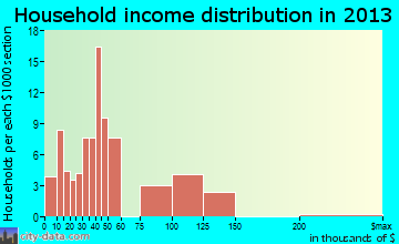 Lake Catherine household income distribution