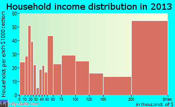 Lake Forest household income distribution