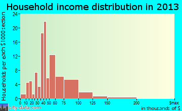 Lake Summerset household income distribution