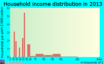 Newtok household income distribution