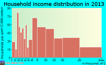 Lake Zurich household income distribution
