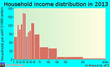 Lansing household income distribution