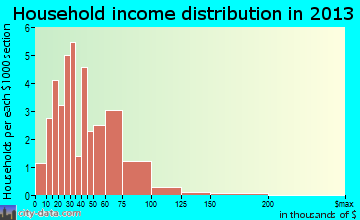 Latham household income distribution