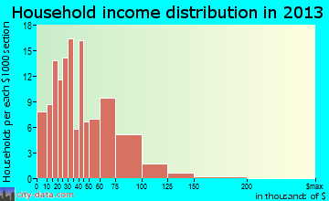 Brookston household income distribution
