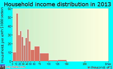 Brownstown household income distribution