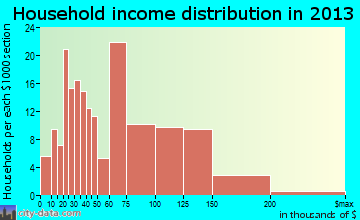 Nikiski household income distribution