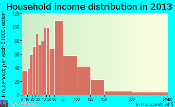 Brownsburg, IN household income