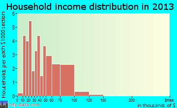 Burnettsville household income distribution