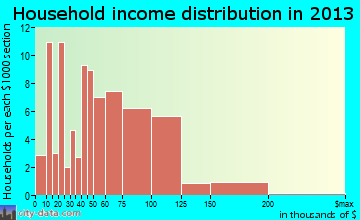 Burns Harbor household income distribution