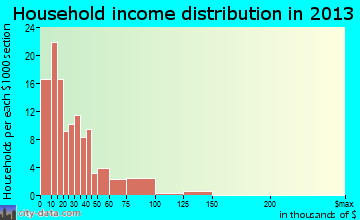 Cannelton household income distribution