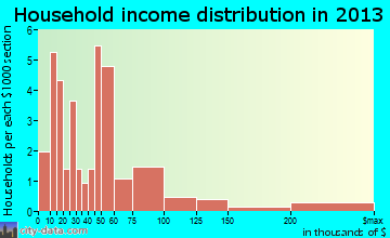 Carlisle household income distribution