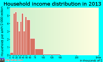 Carthage household income distribution