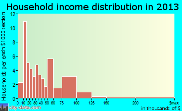 Ninilchik household income distribution