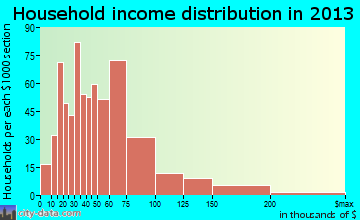 Cedar Lake household income distribution