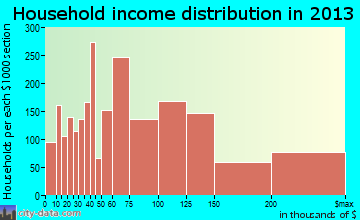 Carmel household income distribution