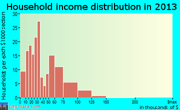 Centerville household income distribution