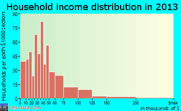 Charlestown household income distribution