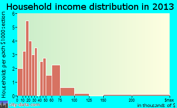 Chrisney household income distribution