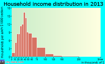 Churubusco household income distribution