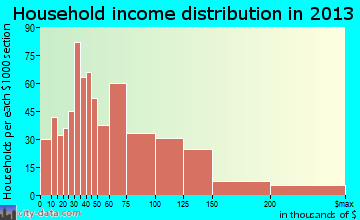 Chesterton household income distribution