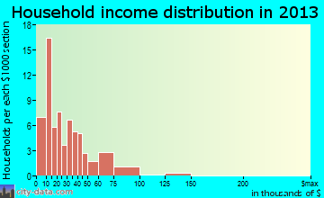 Clay City household income distribution