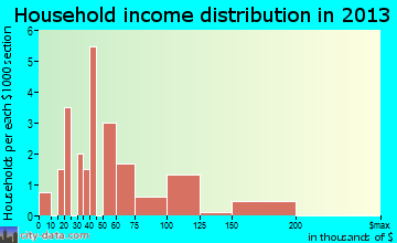 Noatak household income distribution