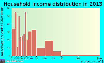 Cicero household income distribution