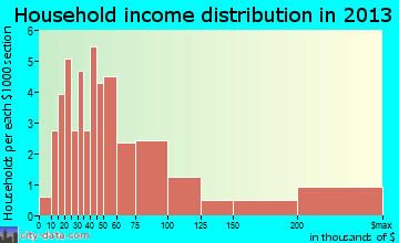 Clear Lake household income distribution