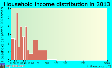 Claypool household income distribution