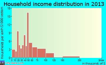 Clayton household income distribution