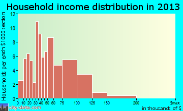 Clermont household income distribution