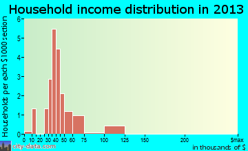Clifford household income distribution