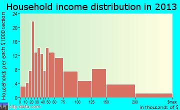 Nome household income distribution