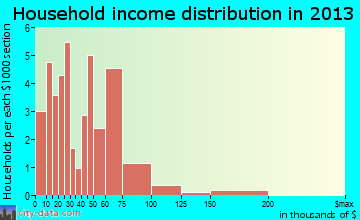 Colfax household income distribution