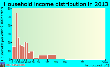Corydon household income distribution