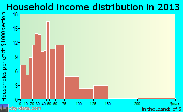 Covington household income distribution