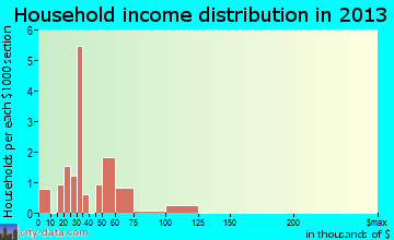Crane household income distribution