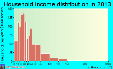 Crawfordsville household income distribution