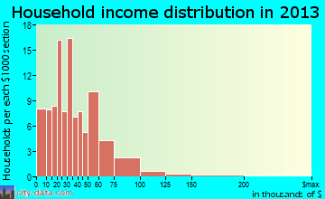 Crothersville household income distribution