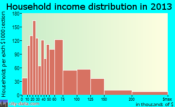 Crown Point household income distribution