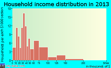 Culver household income distribution