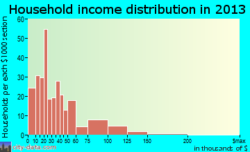 Centre household income distribution