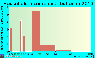 Northway household income distribution