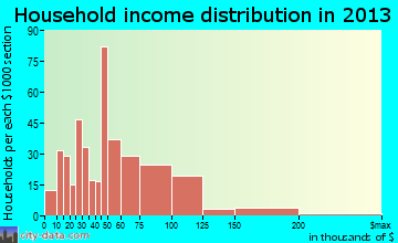 Danville household income distribution