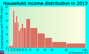 Darmstadt household income distribution